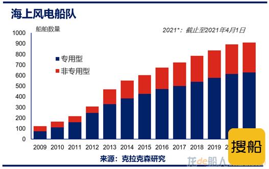克拉克森研究：海上风电船型发展及未来投资预测