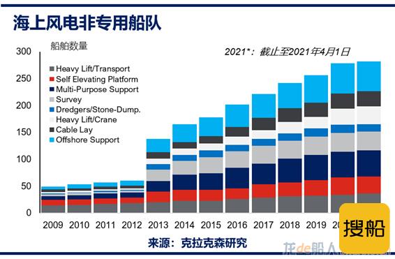 克拉克森研究：海上风电船型发展及未来投资预测