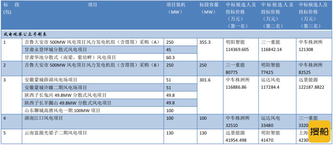 含塔筒约3219元/kW！华能1.14GW风机中标候选人公示