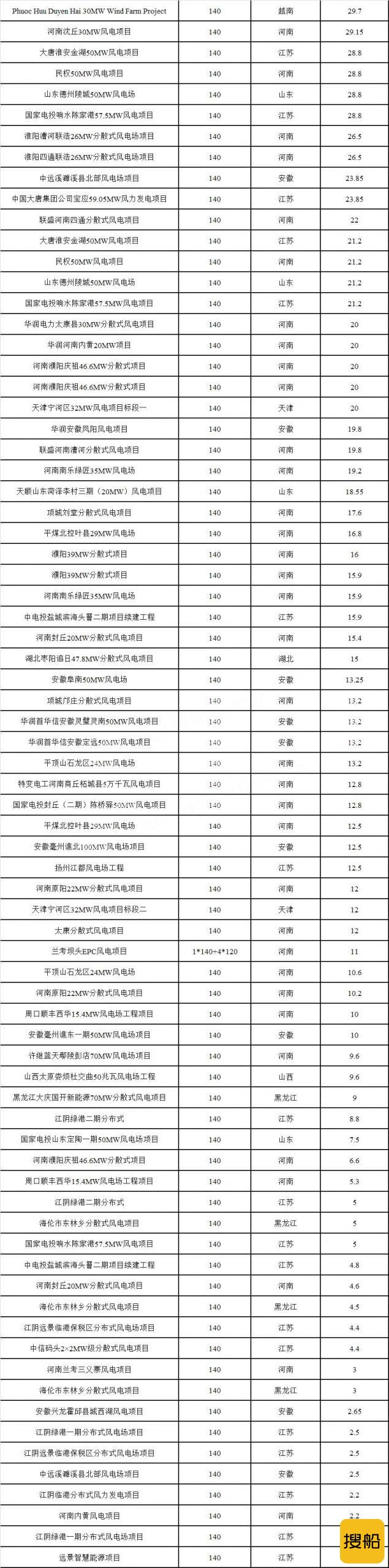 140米高塔风机总业绩超3000台！远景能源全钢柔塔领先高塔市场