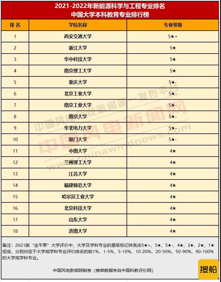 最全开设风电（新能源科学与工程）专业大学名单！（附排名）