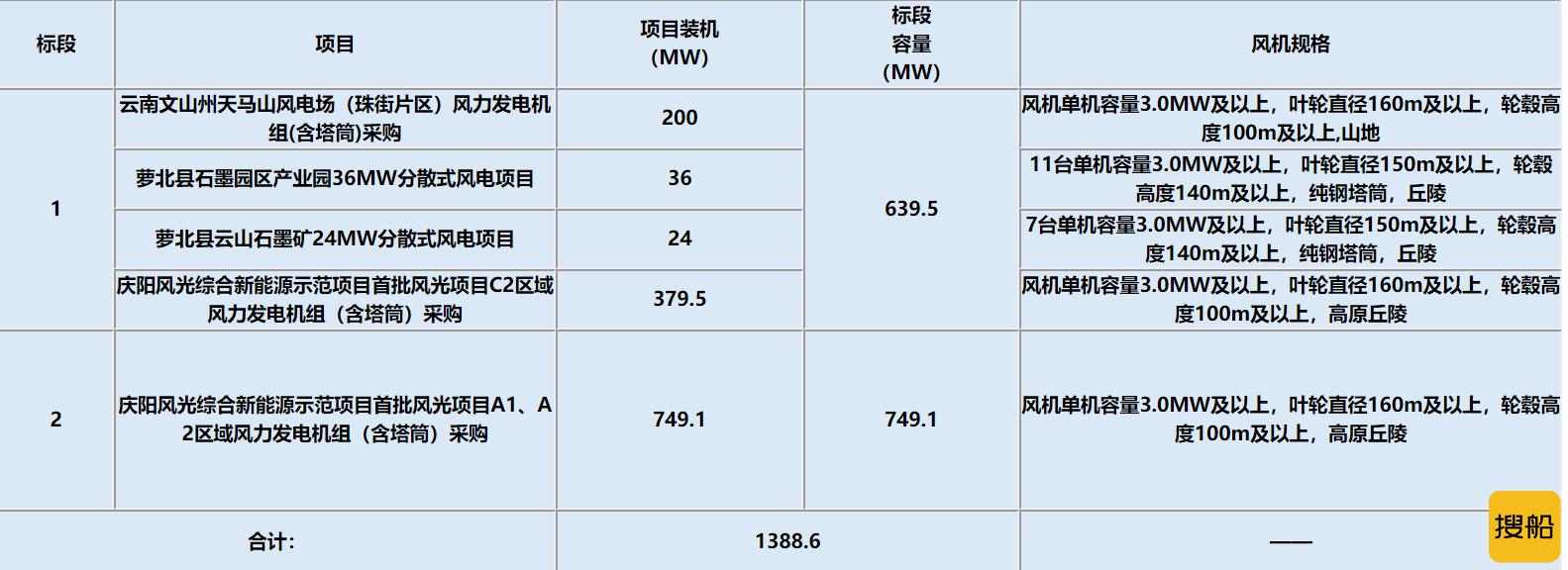 总价约38.7亿元！华能1388.6MW风电项目开标 这两家瓜分！