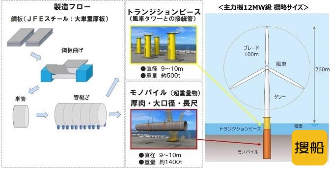 日本首家海上风电单桩基础工厂将开建