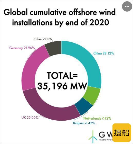 中国海上风电装机量将登顶世界，能带来什么？