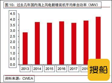 中国海上风电装机量将登顶世界,能带来什么?