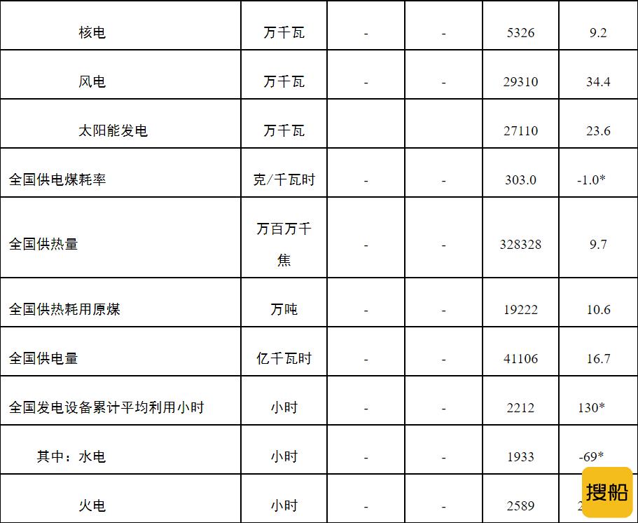 国家能源局:1-7月风电装机容量同比增长34.4%
