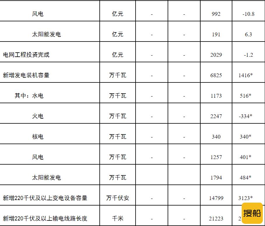 国家能源局:1-7月风电装机容量同比增长34.4%