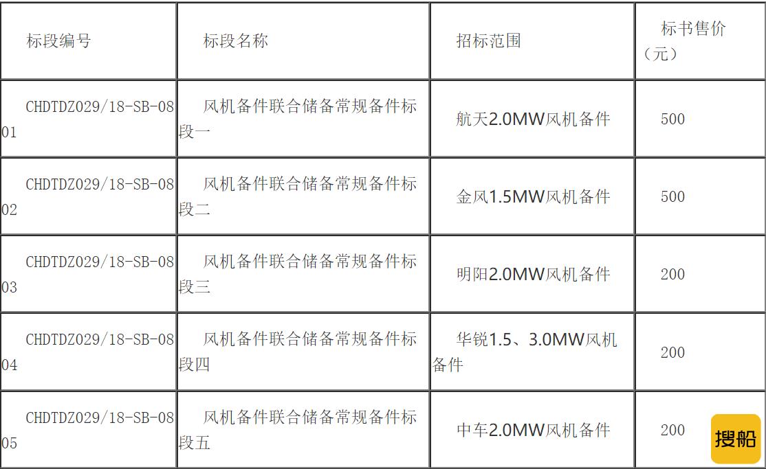 4790MW！华电集团启动2021年风机备件联合储备常规备件招标