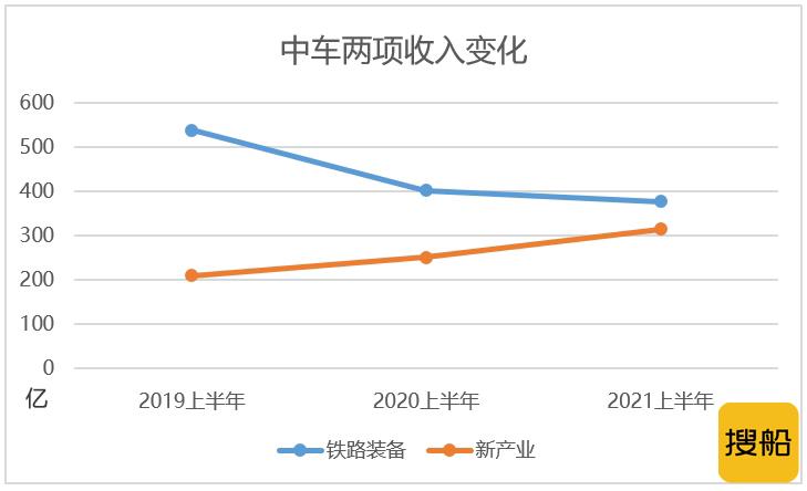 中车上半年营收仍未恢复至2019年同期,风电业务收入继续大涨