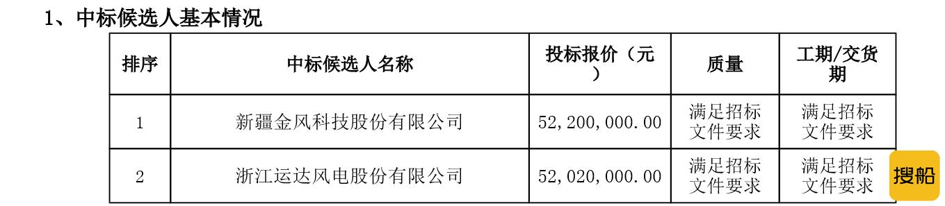 中广核江西赣县高峰山三期项目风电机组设备采购中标候选人公示