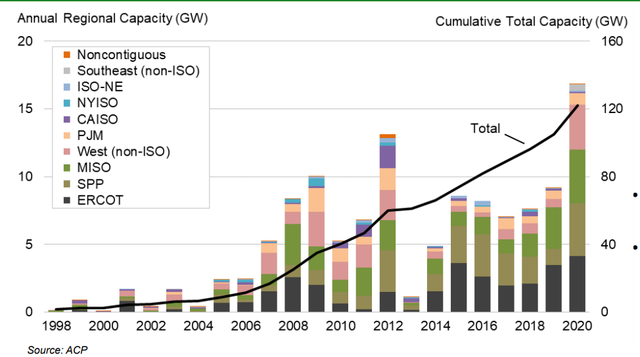 246 亿美元！美国能源部：2020年新增陆上风电装机创下历史新高
