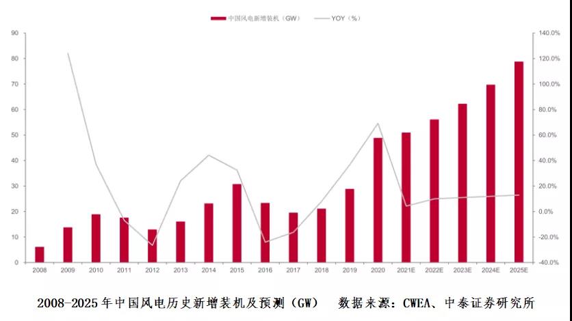 风电抢装潮后或迎市场转型期
