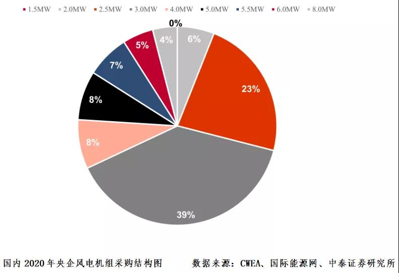 风电抢装潮后或迎市场转型期