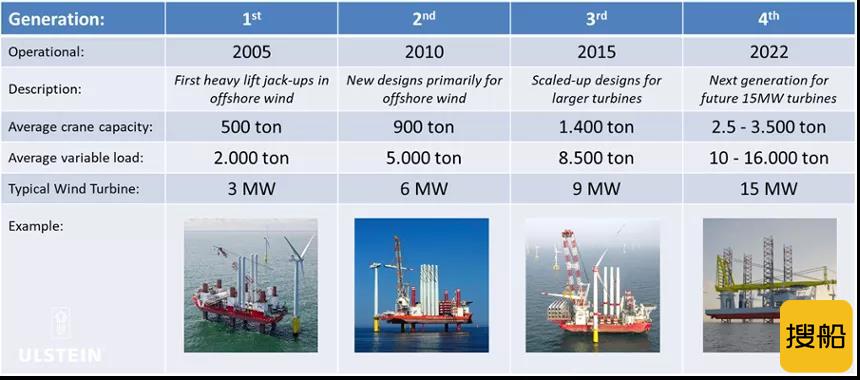 60艘140亿美元！风电安装船需求旺盛