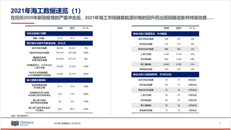 克拉克森研究：2021年海工市场年终回顾与数据速览
