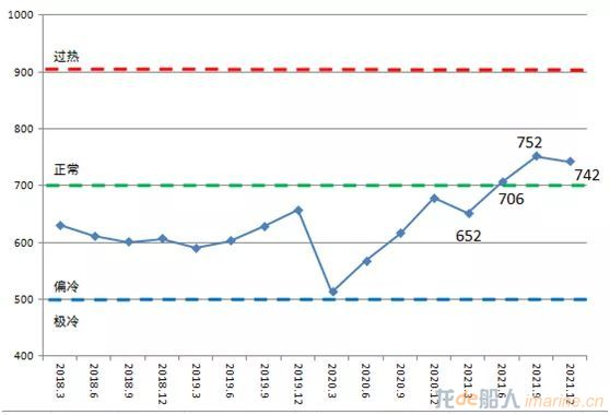2021年中国造船产能利用监测指数