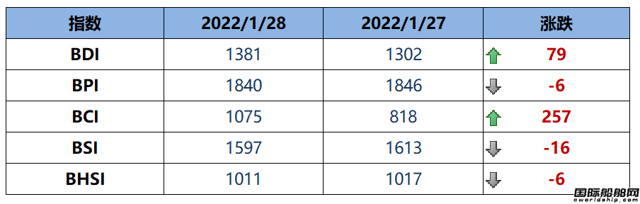 BDI指数上周五上升79点至1381点