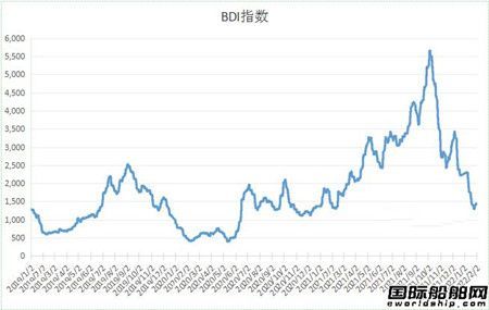  运价暴跌90%！散货船市场三月底前上涨无望,