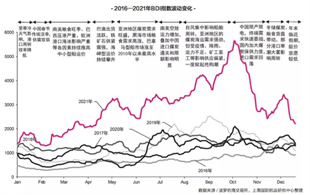 国际干散货运输市场回顾与展望