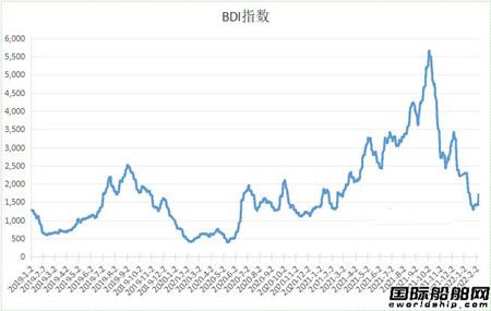  散货船市场需求回暖BDI指数大涨,