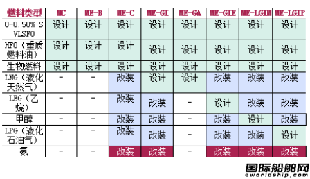 MAN:双燃料低速发动机改装是脱碳减排关键助推力,