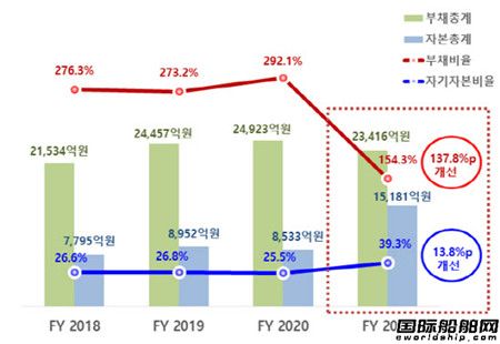 净利增长10倍!大韩海运创被SM集团收购以来年度最高利润纪录,