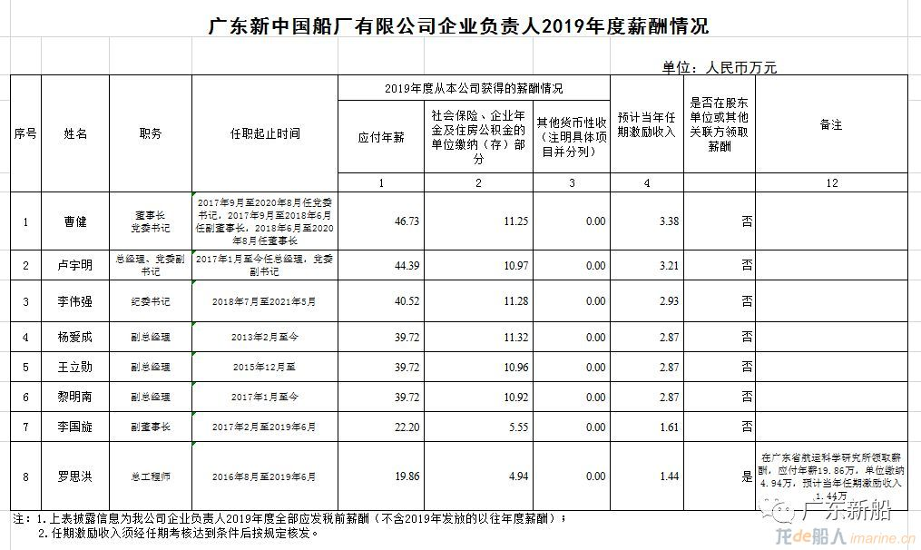 船厂高管的年薪是多少？这次知道了