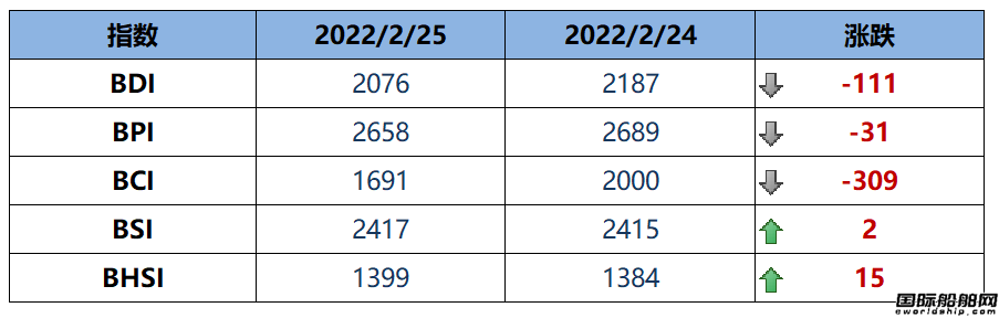 BDI指数上周五大跌111点至2076点