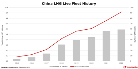 中国船队，LNG船增幅最大？