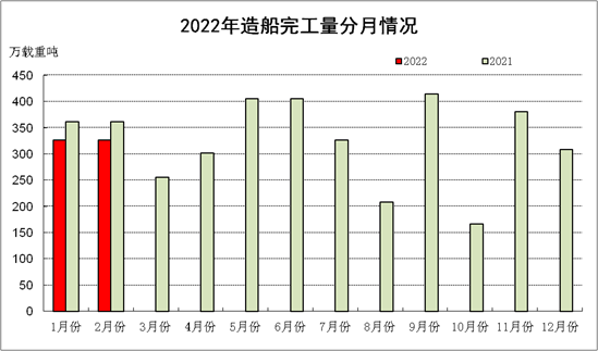 2022年1~2月船舶工业经济运行情况