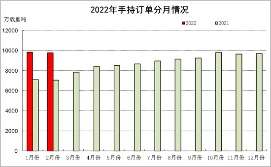 2022年1~2月船舶工业经济运行情况
