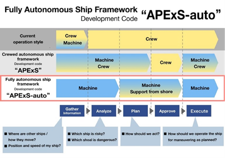 日本邮船牵头研发全自主船舶设计框架获船级社原则性认可