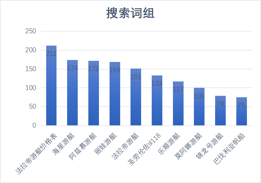 用户在找什么品牌?揭秘2022第一季度游艇品牌指数!