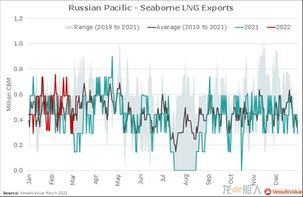 乌克兰危机下，被忽视的海运液化天然气市场动向
