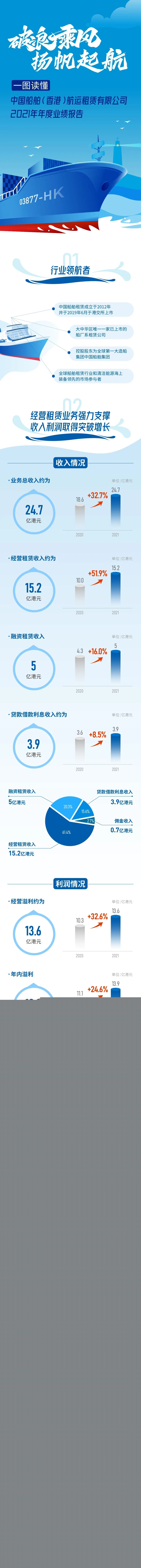 中国船舶租赁发布2021年业绩报告