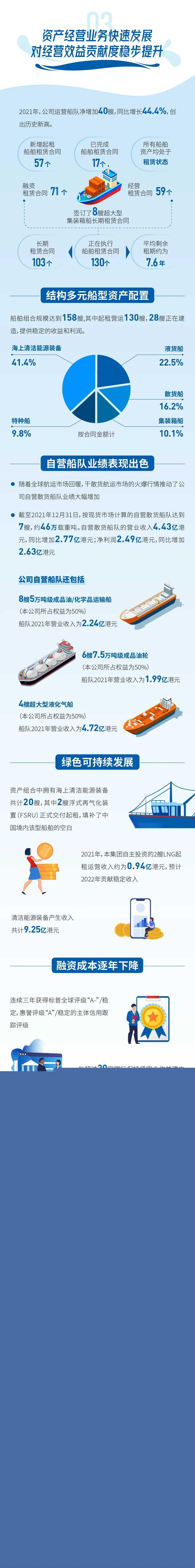 中国船舶租赁发布2021年业绩报告