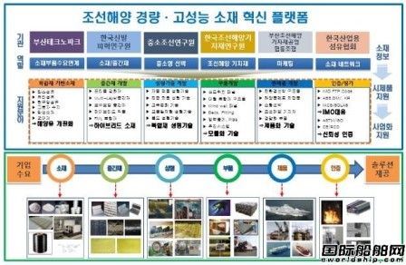  韩国釜山科技园为中小船企研发船海材料新技术提供资金支援,