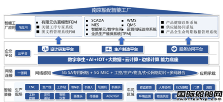 南京船配“5G+工业互联网”融合应用案例成功入选国家典型案例,