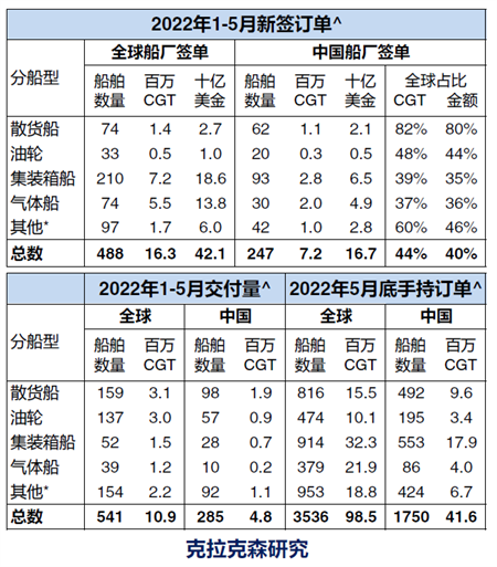 克拉克森研究：大数据追踪全球和中国新造船市场