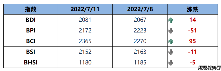 BDI指数周一上升14点至2081点