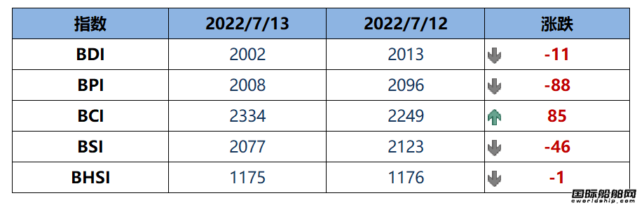 BDI指数周三下跌11点至2002点