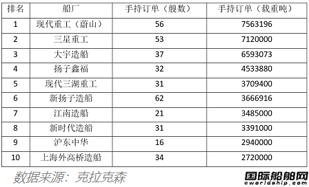  中国船厂成最大赢家！集装箱船手持订单创纪录,