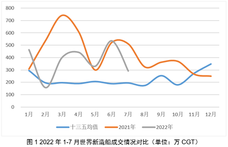 LNG船成为市场主角——2022年7月世界新造船市场评论