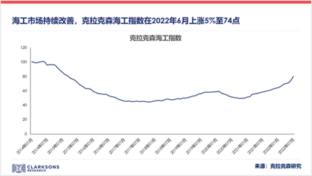 克拉克森研究：海上油气市场持续改善