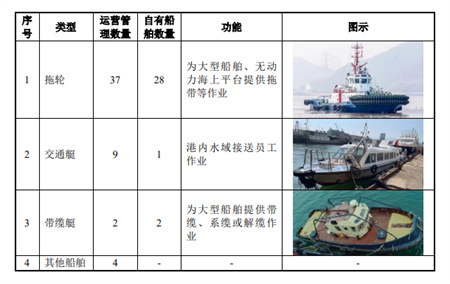 华舟海洋IPO：运营管理52艘船年收入超三亿