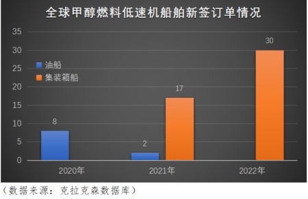 市场新宠，甲醇低速机格局正在悄然被打破！