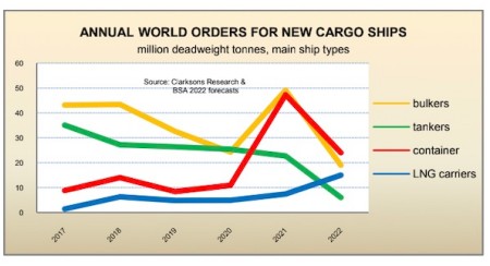 全球船队重要变化：散货船稳定增长LNG船扩张迅速