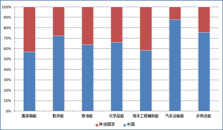  中国船企蝉联年度接单冠军！韩国不服“气”？,