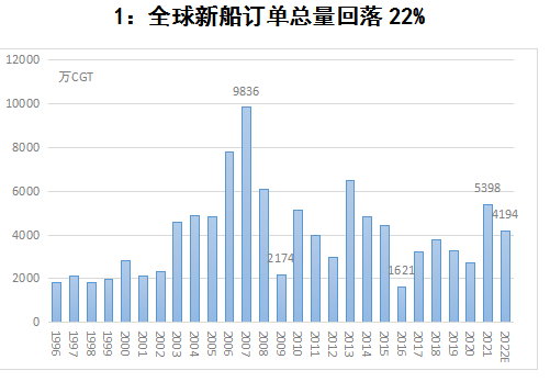  中国船企蝉联年度接单冠军！韩国不服“气”？,