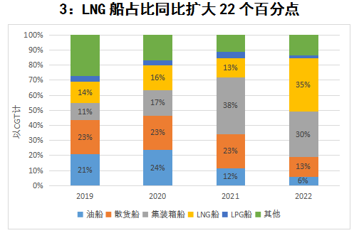  中国船企蝉联年度接单冠军！韩国不服“气”？,